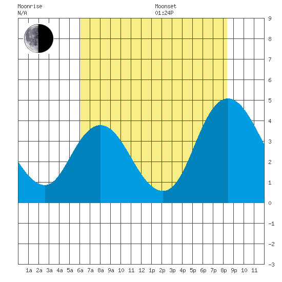 Goodyear Slough tide chart for Saturday, July 27, 2024