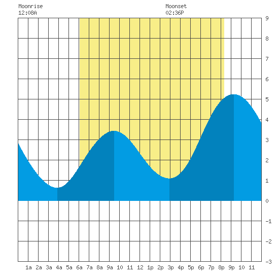 Goodyear Slough tide chart for Sunday, July 28, 2024