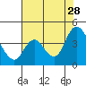 Goodyear Slough tide chart for Sunday, July 28, 2024