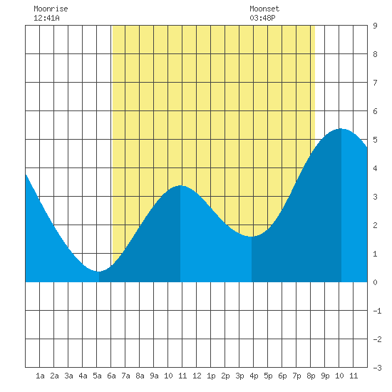Goodyear Slough tide chart for Monday, July 29, 2024