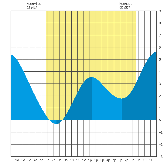 Goodyear Slough tide chart for Tuesday, July 2, 2024