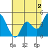 Goodyear Slough tide chart for Tuesday, July 2, 2024