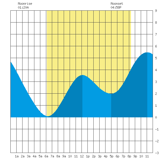 Goodyear Slough tide chart for Tuesday, July 30, 2024