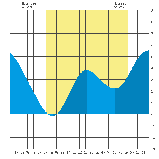 Goodyear Slough tide chart for Wednesday, July 31, 2024