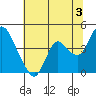 Goodyear Slough tide chart for Wednesday, July 3, 2024