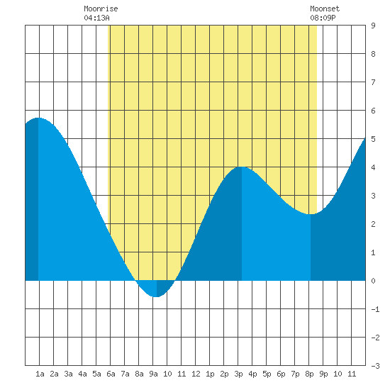 Goodyear Slough tide chart for Thursday, July 4, 2024