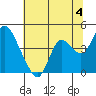 Goodyear Slough tide chart for Thursday, July 4, 2024