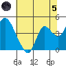 Goodyear Slough tide chart for Friday, July 5, 2024