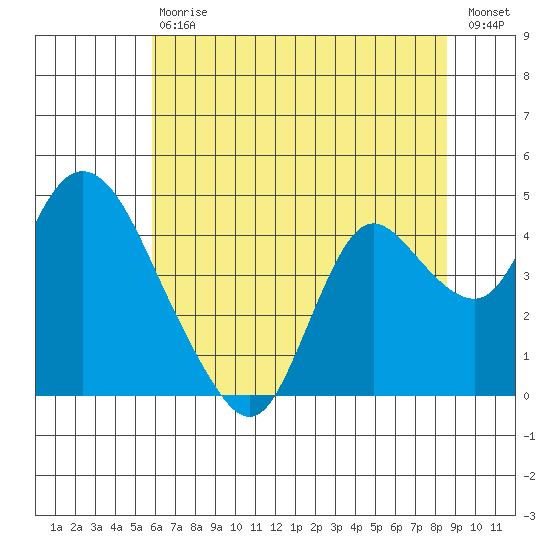 Goodyear Slough tide chart for Saturday, July 6, 2024