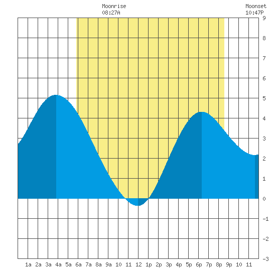 Goodyear Slough tide chart for Monday, July 8, 2024
