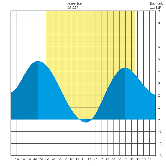 Goodyear Slough tide chart for Tuesday, July 9, 2024