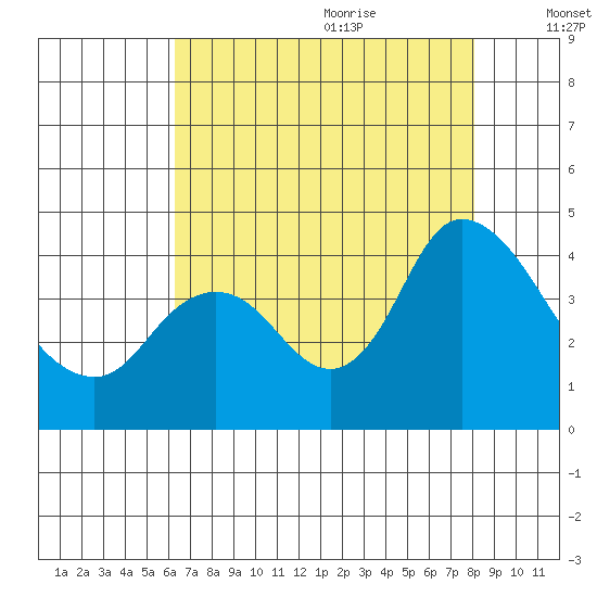 Goodyear Slough tide chart for Sunday, August 11, 2024