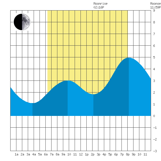 Goodyear Slough tide chart for Monday, August 12, 2024