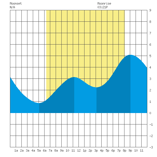 Goodyear Slough tide chart for Tuesday, August 13, 2024