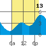 Goodyear Slough tide chart for Tuesday, August 13, 2024