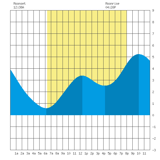 Goodyear Slough tide chart for Wednesday, August 14, 2024