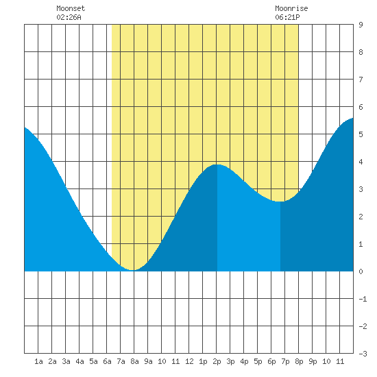 Goodyear Slough tide chart for Friday, August 16, 2024