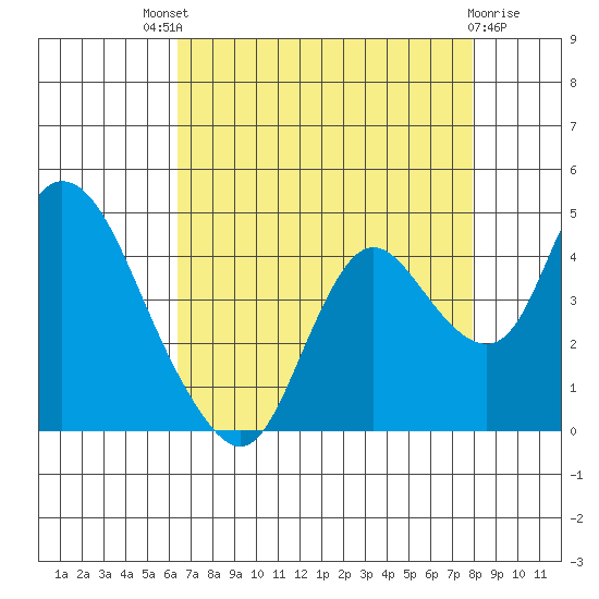 Goodyear Slough tide chart for Sunday, August 18, 2024