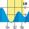 Goodyear Slough tide chart for Sunday, August 18, 2024