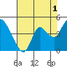 Goodyear Slough tide chart for Thursday, August 1, 2024