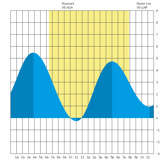 Goodyear Slough tide chart for Wednesday, August 21, 2024