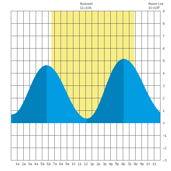 Goodyear Slough tide chart for Friday, August 23, 2024