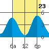 Goodyear Slough tide chart for Friday, August 23, 2024