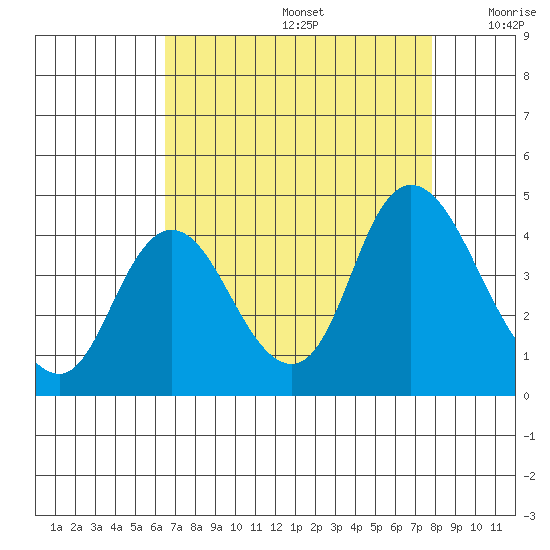 Goodyear Slough tide chart for Saturday, August 24, 2024