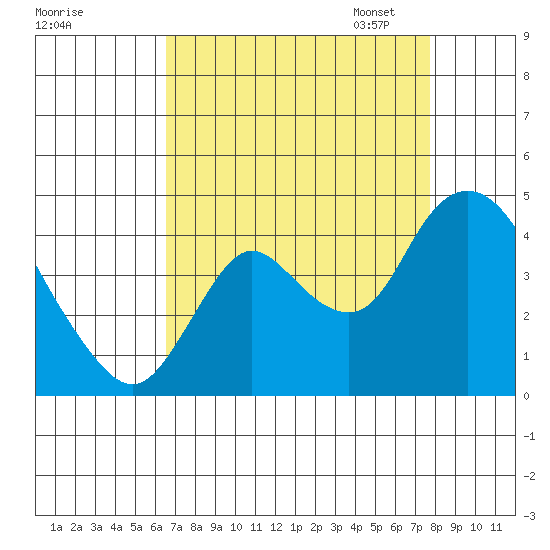 Goodyear Slough tide chart for Tuesday, August 27, 2024