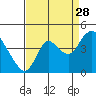 Goodyear Slough tide chart for Wednesday, August 28, 2024