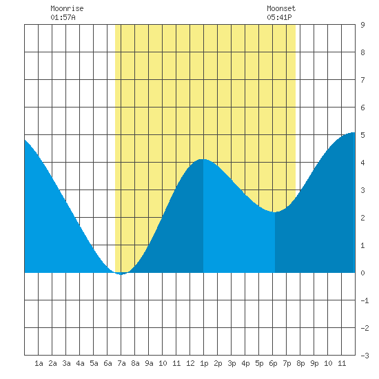 Goodyear Slough tide chart for Thursday, August 29, 2024
