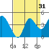 Goodyear Slough tide chart for Saturday, August 31, 2024