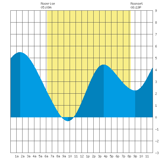 Goodyear Slough tide chart for Saturday, August 3, 2024