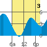 Goodyear Slough tide chart for Saturday, August 3, 2024