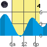 Goodyear Slough tide chart for Sunday, August 4, 2024
