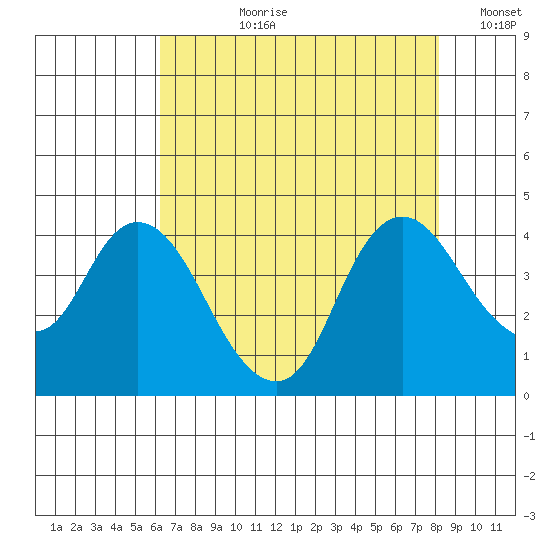 Goodyear Slough tide chart for Thursday, August 8, 2024