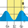 Goodyear Slough tide chart for Thursday, August 8, 2024