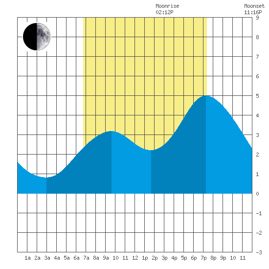 Goodyear Slough tide chart for Tuesday, September 10, 2024