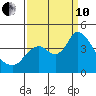 Goodyear Slough tide chart for Tuesday, September 10, 2024