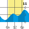 Goodyear Slough tide chart for Wednesday, September 11, 2024