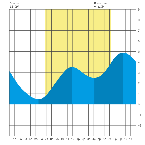 Goodyear Slough tide chart for Thursday, September 12, 2024