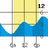 Goodyear Slough tide chart for Thursday, September 12, 2024