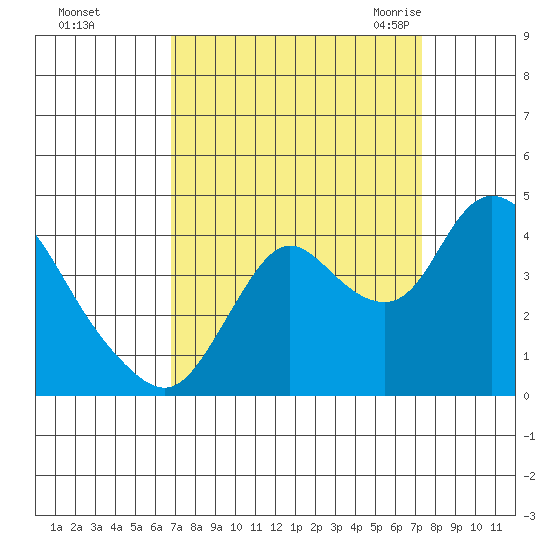 Goodyear Slough tide chart for Friday, September 13, 2024