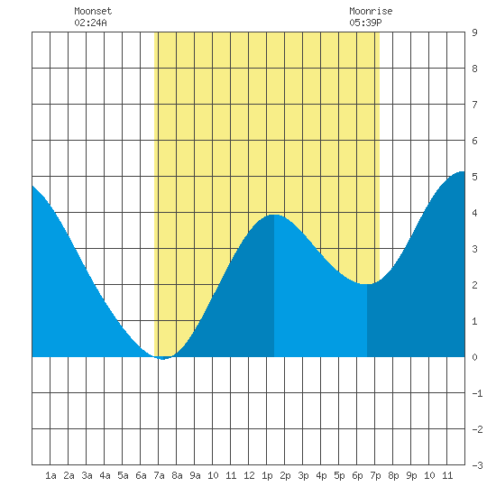 Goodyear Slough tide chart for Saturday, September 14, 2024