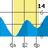 Goodyear Slough tide chart for Saturday, September 14, 2024