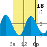Goodyear Slough tide chart for Wednesday, September 18, 2024