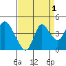 Goodyear Slough tide chart for Sunday, September 1, 2024