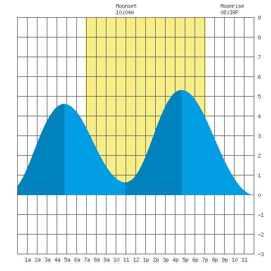 Goodyear Slough tide chart for Friday, September 20, 2024