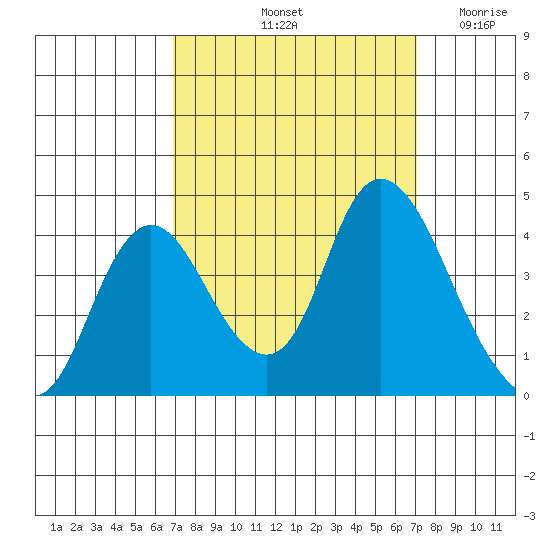 Goodyear Slough tide chart for Saturday, September 21, 2024