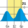 Goodyear Slough tide chart for Saturday, September 21, 2024